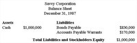 Balance sheet at the time warrants are issued