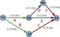 What Is a Critical Path Method?