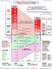 Read Blood Pressure Charts