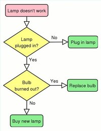 Process flowchart to troubleshoot a broken lamp