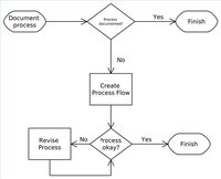 A chart helps you visualize a company's processes.