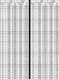 2010 SSA Life Table