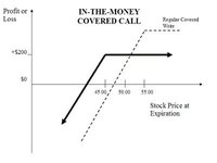 Covered Call