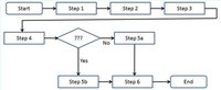 Sample process map (activity flowchart)
