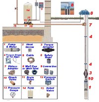 Deep well pumps are a form of booster, although ground level boosters are used.