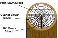Types of saw cuts
