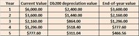 Example of the 200 Db depreciation calculations.