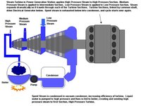 Types of Steam Turbines