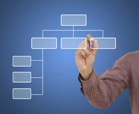 Line and staff functions are combined to create a company organizational chart.