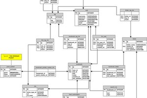 Ejemplo de un diseño de base de datos.