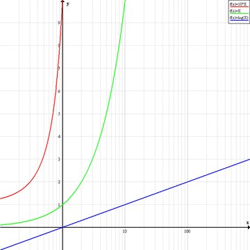 Lin-log graph