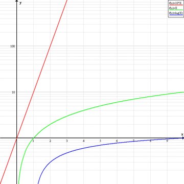 Log-lin graph