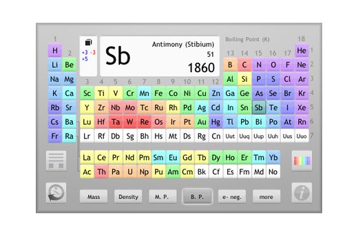 Master the Periodic Table
