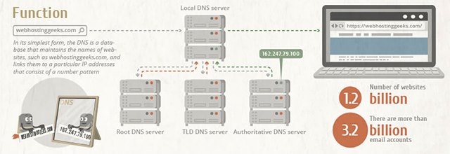 This simplified diagram explains how DNS server work