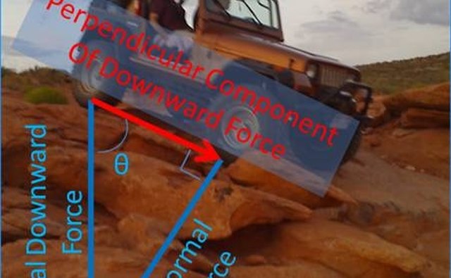 Different Components of Force of Jeep on Incline