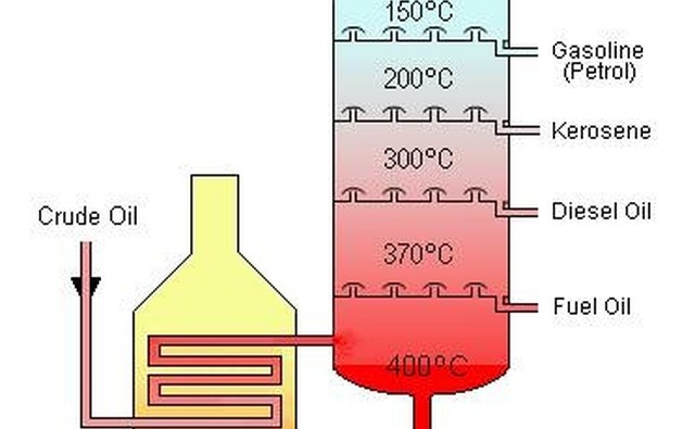 Crude oil basic distillation chart