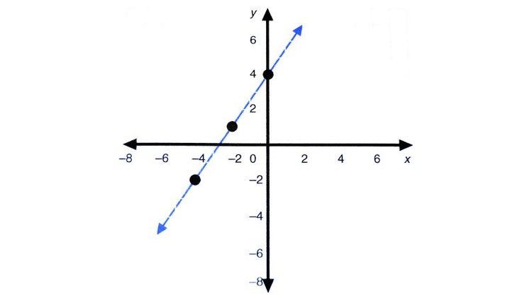 How Are Linear Equations In Everyday Life Sciencing Linear Equations Are So Named Because Their Make Straight Line Graphs