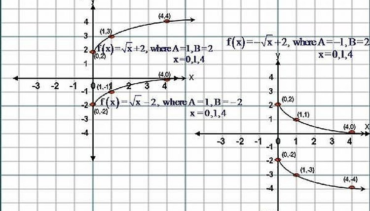 square root fx equation