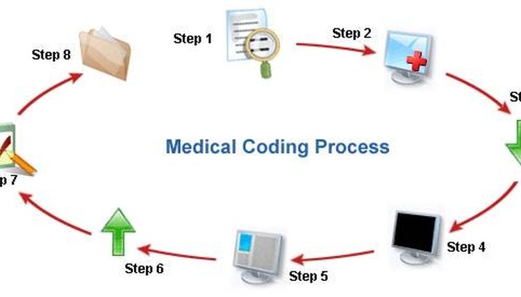 medical-coding-vs-medical-billing-youtube