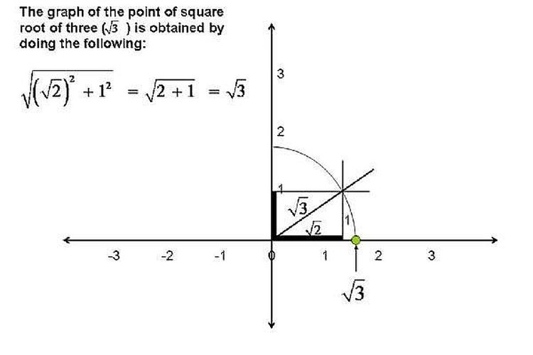 Cómo trazar puntos de números irracionales en la recta numérica