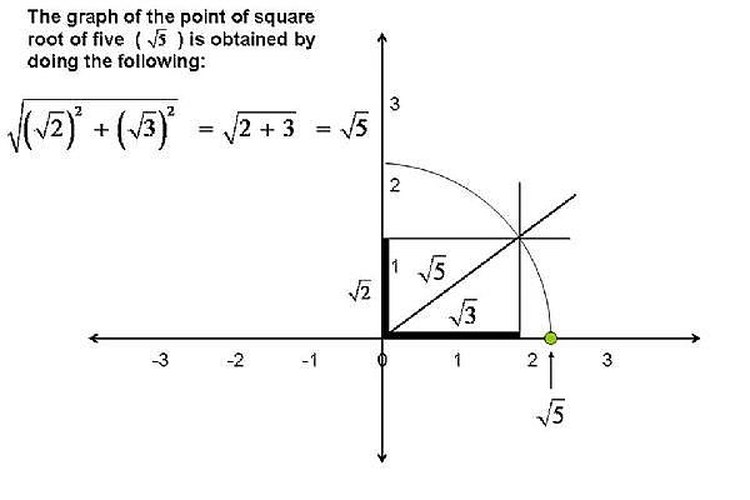 Cómo trazar puntos de números irracionales en la recta numérica