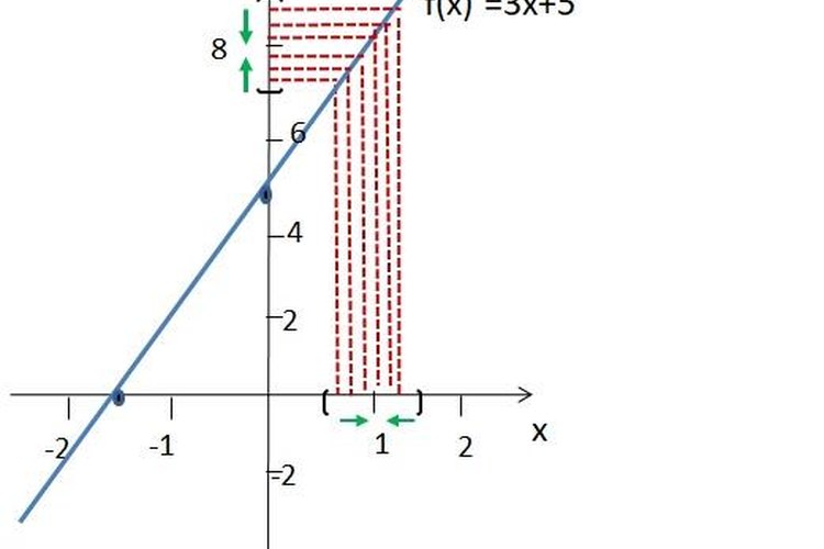 Cómo saber si existen límites en el gráfico de una función