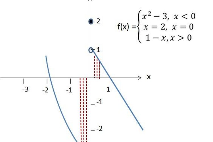 Cómo saber si existen límites en el gráfico de una función