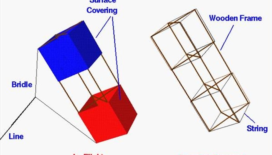 How Do Box Kites Fly? How Do Box Kites Fly?