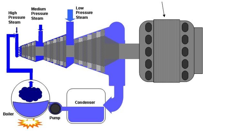 Types of Steam Turbines Types of Steam Turbines