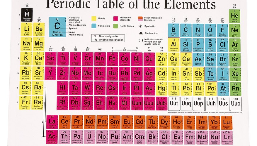 What Does The Number On Top Of The Periodic Table Mean