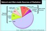 Common sources of radiation exposure