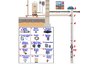 Deep well pumps are a form of booster, although ground level boosters are used.