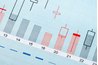 Many traders use a candlestick chart instead of a bar chart.