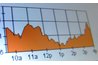 The Dow Jones figures can affect investor confidence in the stock market.