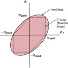 ¿Cómo calcular la tensión de Von Mises?