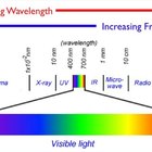 How is Light Transmitted? | Sciencing