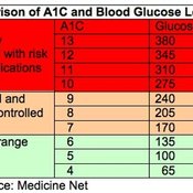 A1C Guidelines for Diabetes