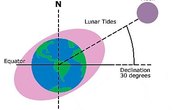 How to Understand Tides