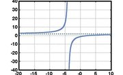 How to Find Horizontal Asymptotes of a Graph of a Rational Function