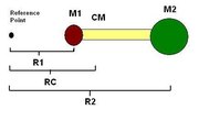 How to Calculate Center of Mass