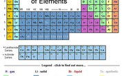 How to Use The Periodic Table