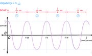 Frequency & Period: Definition, Formulas & Units (w/ Diagrams & Examples)