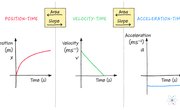 Motion Graphs: Position, Velocity & Acceleration (w/ Diagram)