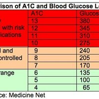 A1C Guidelines for Diabetes | eHow