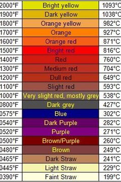 Tempering Colour Chart