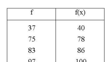 What is a Math Function Table? - The Classroom