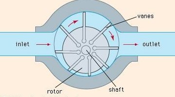 Image Courtey Of: http://www.britannica.com/EBchecked/topic-art/622988/7034/Vane-pump