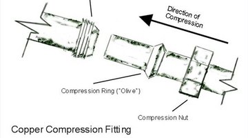 The Copper Compression Joint
