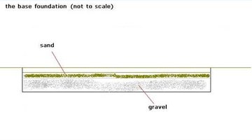 The foundation for the base