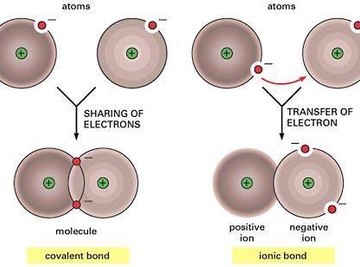 Definition of Molecular Bonds